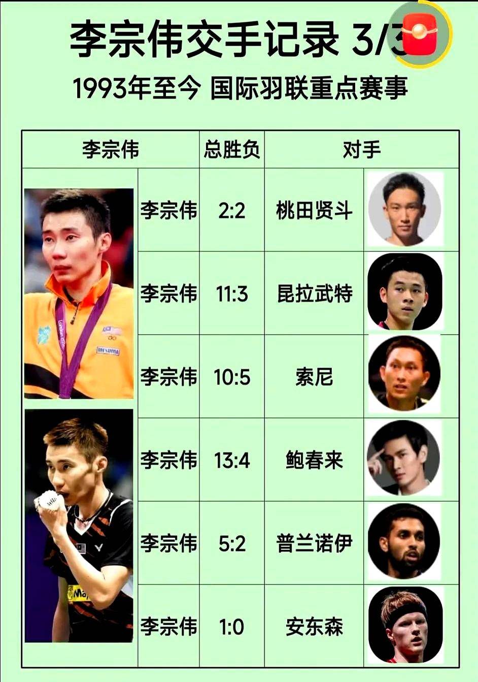 包含丹麦羽毛球队险胜印度羽毛球队，李宗伟绝境逆转的词条